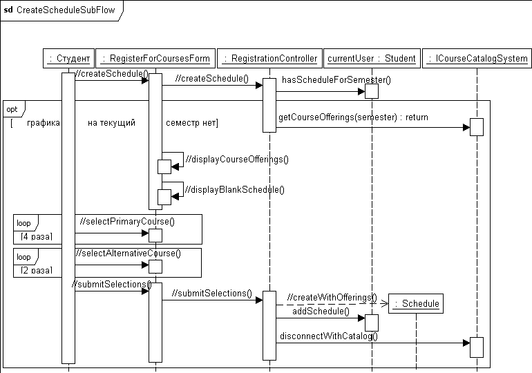 Рис. 5.2.2. Уточненная диаграмма CreateScheduleSubflow