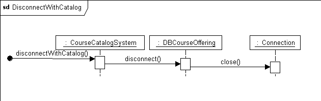 Рис. 5.2.6. Диаграмма последовательности, описывающая реализацию операции disconnectWithCatalog()